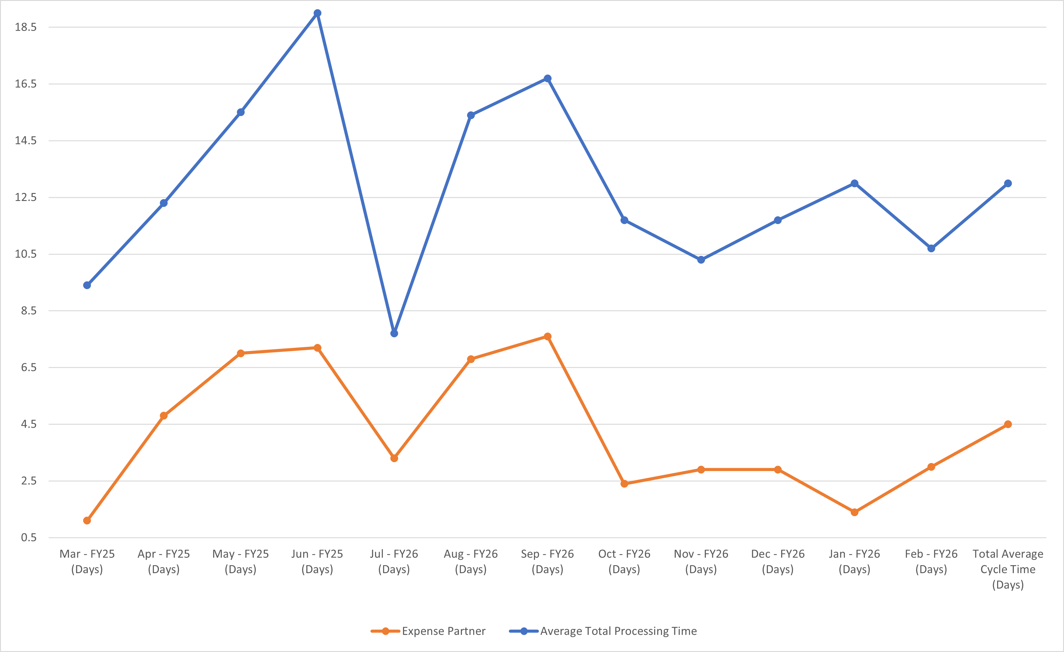 Expenses Chart View 03-26
