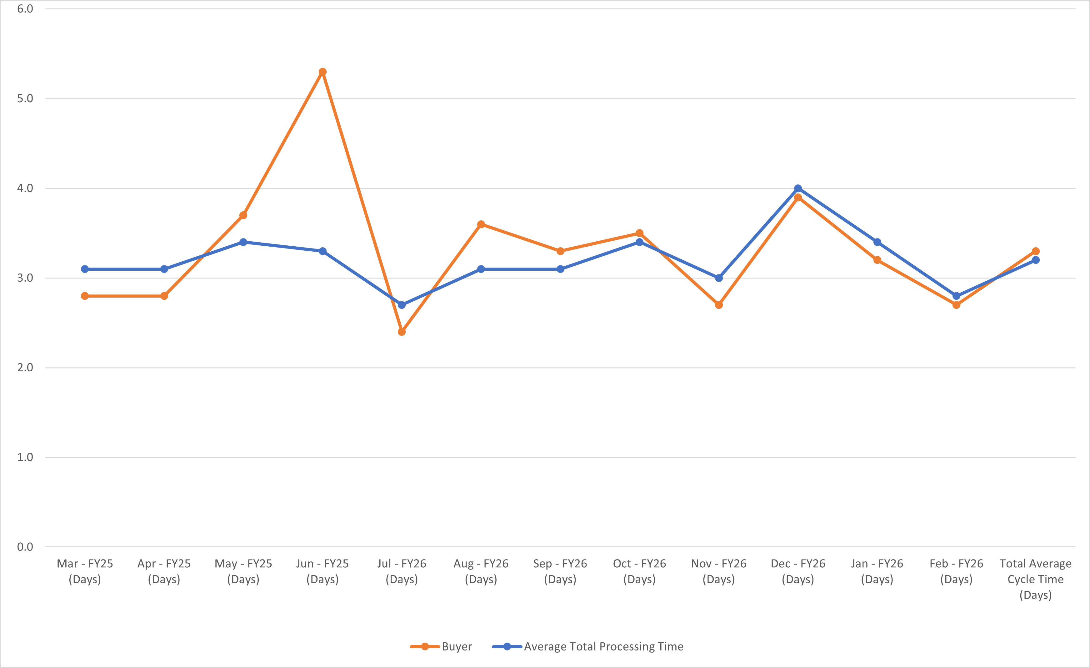 Requisition Chart View 03-26